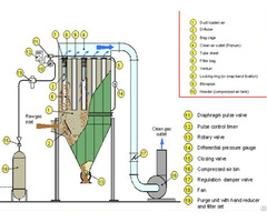 Air Sandblasting Dust Extraction Collector