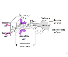 Meltblown Cloth Extrusion Equipment