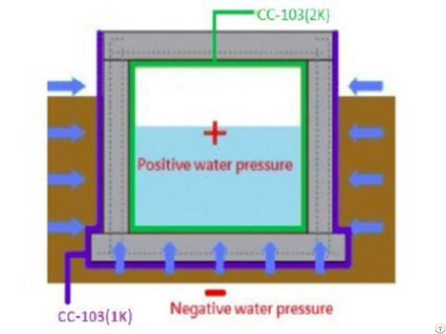 Cc 103 2k Crystalline Waterproofing Materials