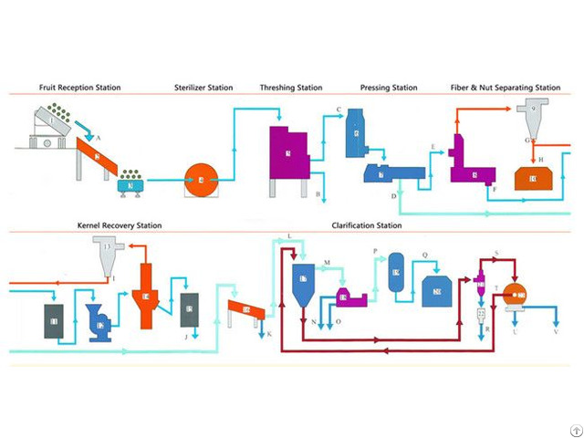 Gold Supplier Palm Oil Processing Machine