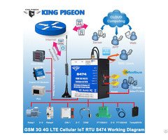 S475 Industrial Modbus Convert To Mqtt M2m Iot Gateway