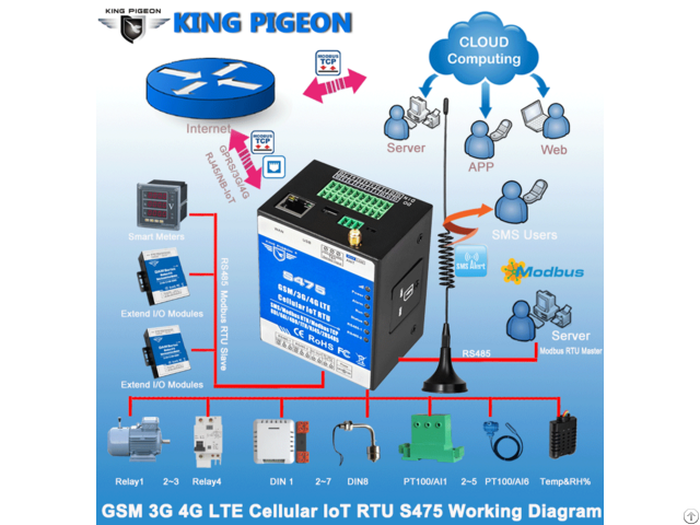 Industrial Iot M2m Mqtt Modbus Gateway With Ethernet Rs485