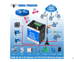 Industrial Iot M2m Mqtt Modbus Gateway With Ethernet Rs485