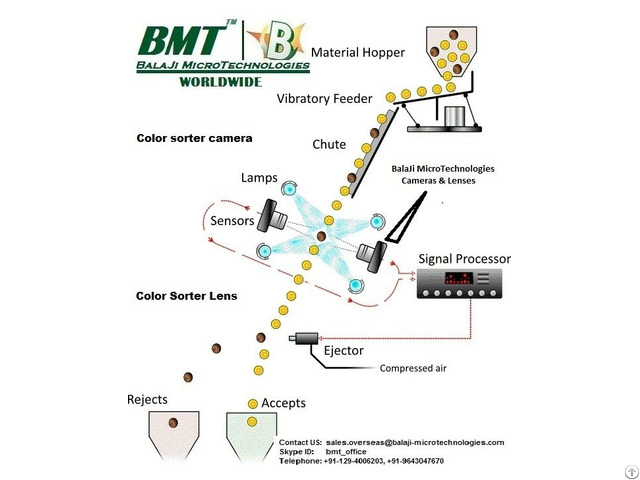 Line Scan Camera And F Mount Lens For Color Sorter Machine