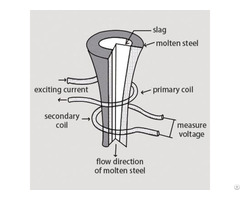 Lag S100 Ladle Slag Detection System Eddy Current