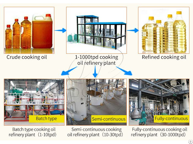 Best Quality Cooking Oil Refining Machinery