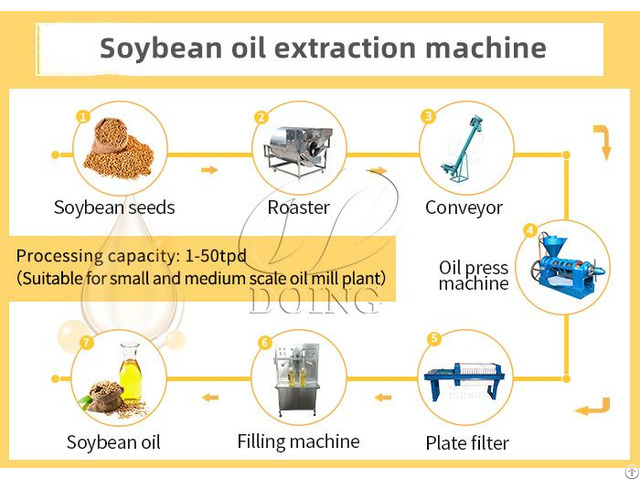 Low Investment Soybean Oil Processing Machine