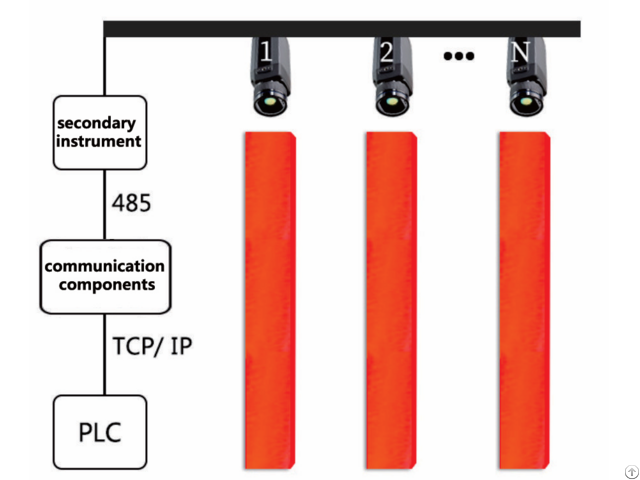 On Line Billet End Continuous Temperature Measurement