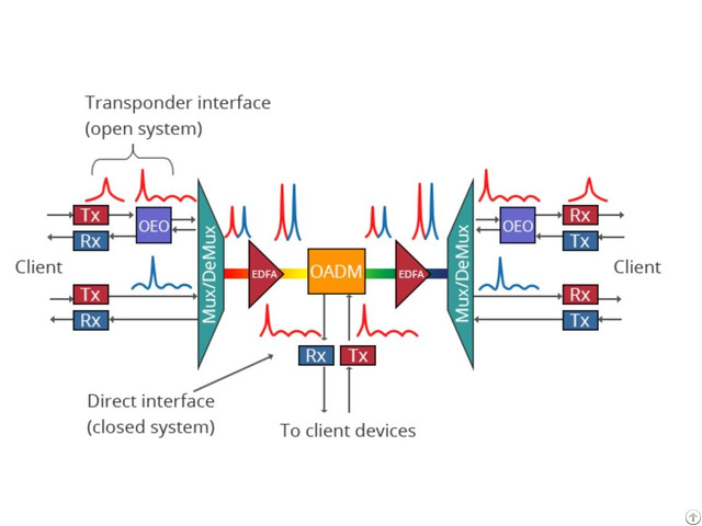 Coherent 400g 200g 100g Dwdm Otn Solution