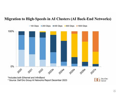 400gbps Market