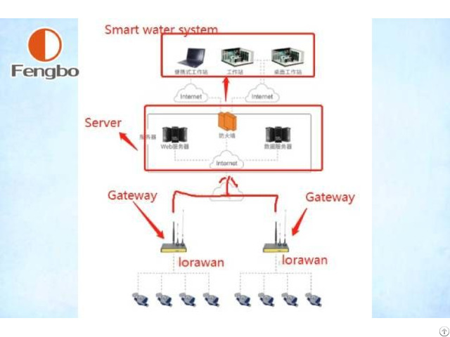 Amr Ami Smart Ultrasonic Water Meter Manufacturers In China