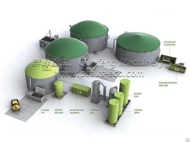 Biogas Plant For Sale