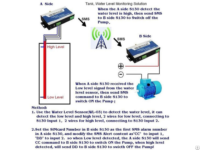 Gsm Sms Controller Alarm