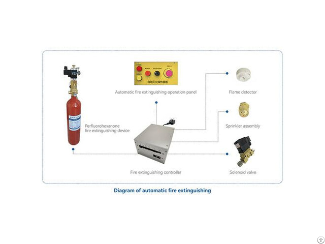 Fire Extinguishing Systems For The Fume Hood