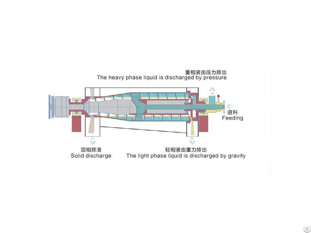 Three Phase Type Decanter Centrifuge