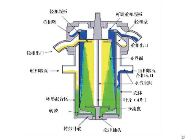 Ryctl New High Efficiency Series Centrifugal Extractors