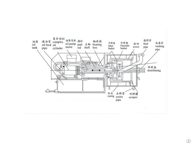 Ryhr Series Automatic Horizontal Piston Pushing Centrifuge