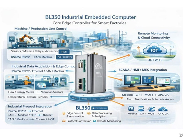 Bliiot Armxy Bl350 Industrial Embedded Computer With Ti Sitara Am62x Processor