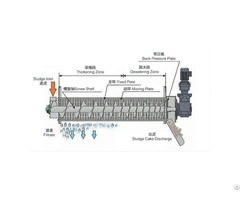 Ryctl Screw Presser