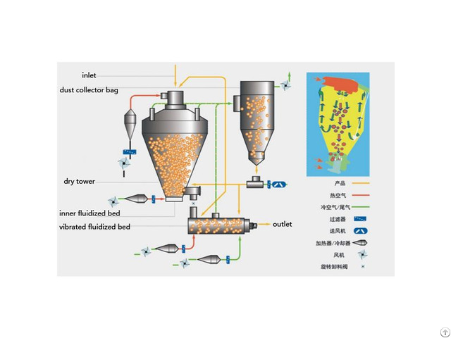 Spray Dryer Machine Top One