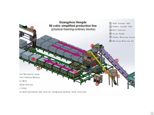 50cubic Meter Block Production Line