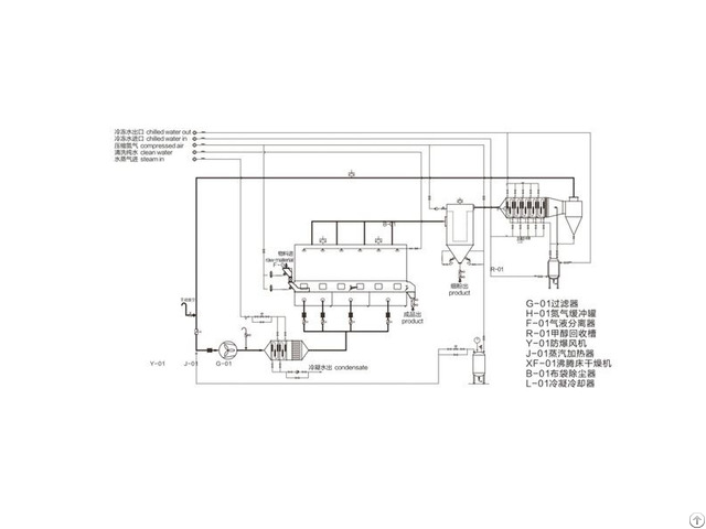 Close Circular Fluidizing Dryer Machine
