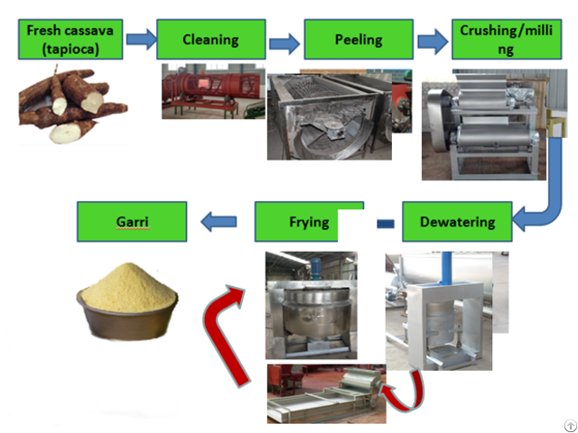 Automatic Garri Processing Machinery In Nigeria