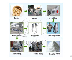 Tapioca Starch Manufacturing Plant Equipment