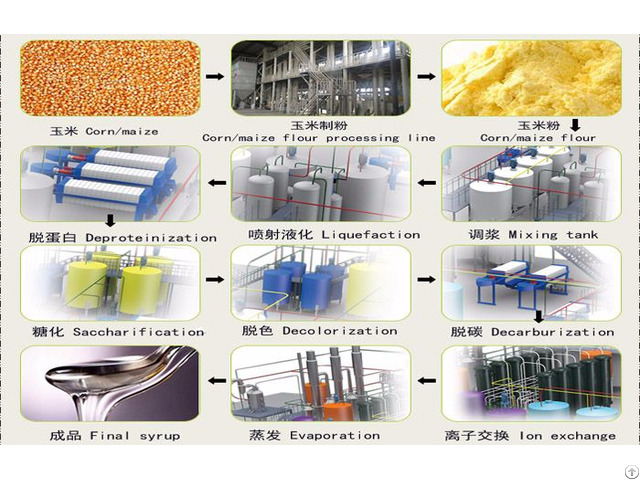 Maize Syrup Processing Equipment