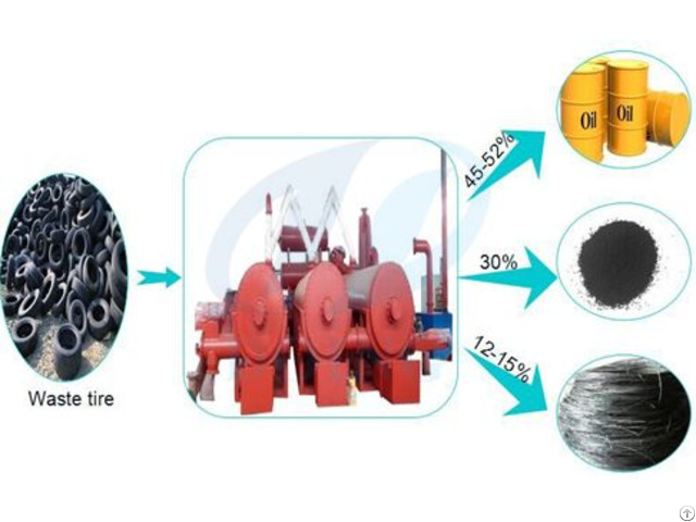 Continuous Tyre Pyrolysis Plant