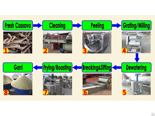 Main Gari Making Machines Cassava Processing