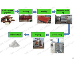 Food Grade Cassava Yam Flour Making Machinery