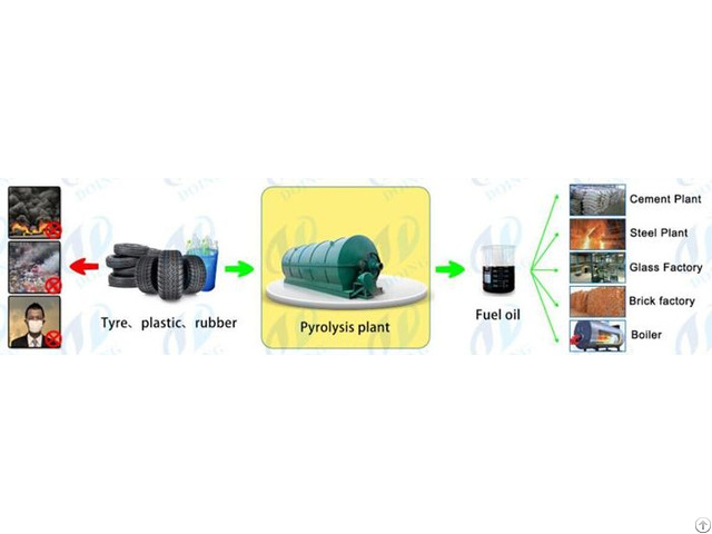 Tyre Recycling Pyrolysis Plant